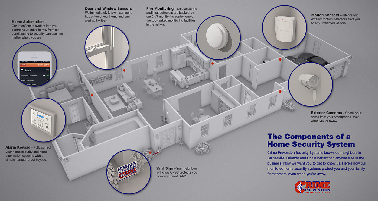 Multi Location Security Systems